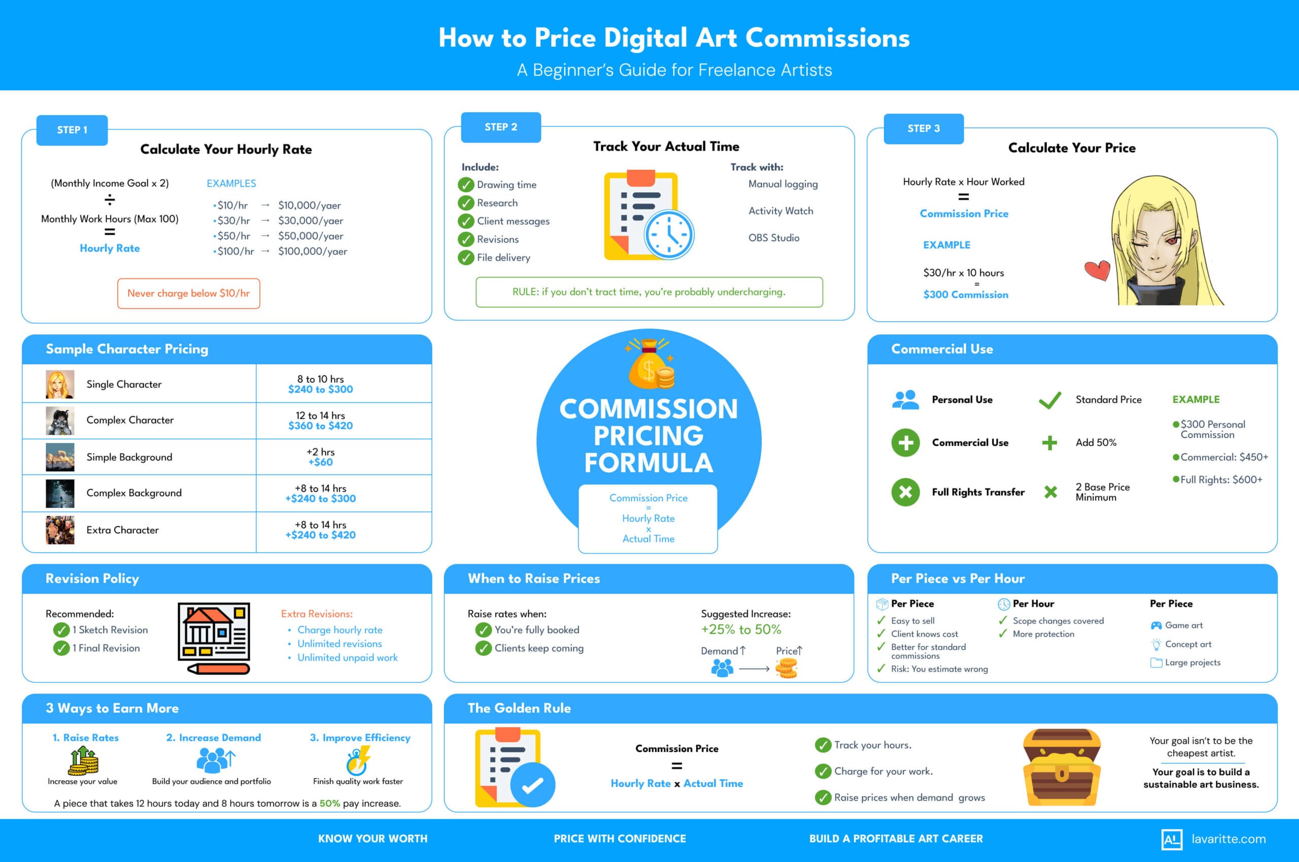 info graphic about how to price digital art commissions